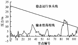 輸水管線縱斷面及水泵穩態運行水頭線圖